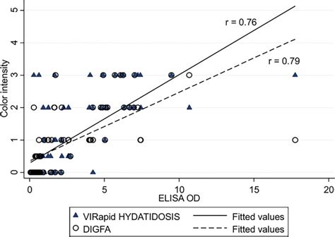 elisa od value